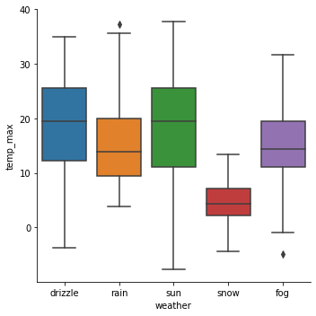 Grouped Boxplot With Jittered Points With Seaborn Python Data Viz