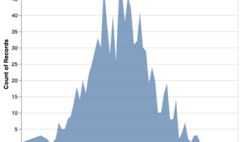 Area Chart with Altair in Python