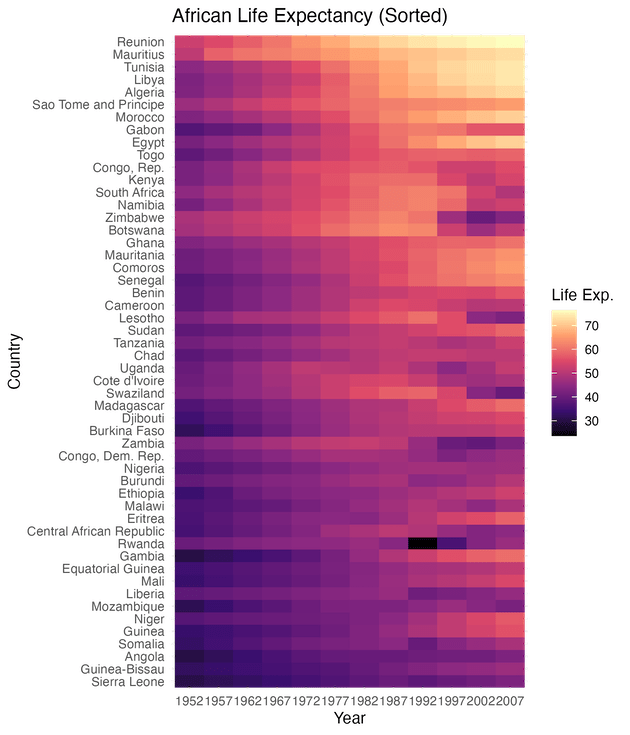 Reordering the Y-Axis of heatmap