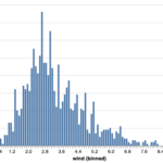 Histogram with Altair