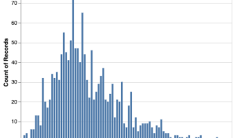 Histogram with Altair