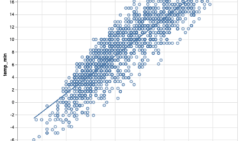 Scatter plot with regression line using Altair