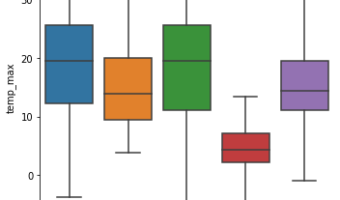 Boxplot with Catplot Seaborn Python