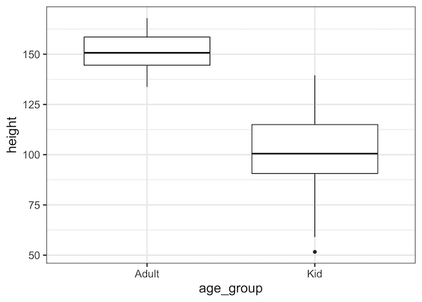 Simple Boxplot with ggplot2 in R
