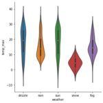 Seaborn Violin Plot, Catplot Violin plot