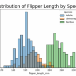 Overlapping histogram comparing penguin flipper lengths by species