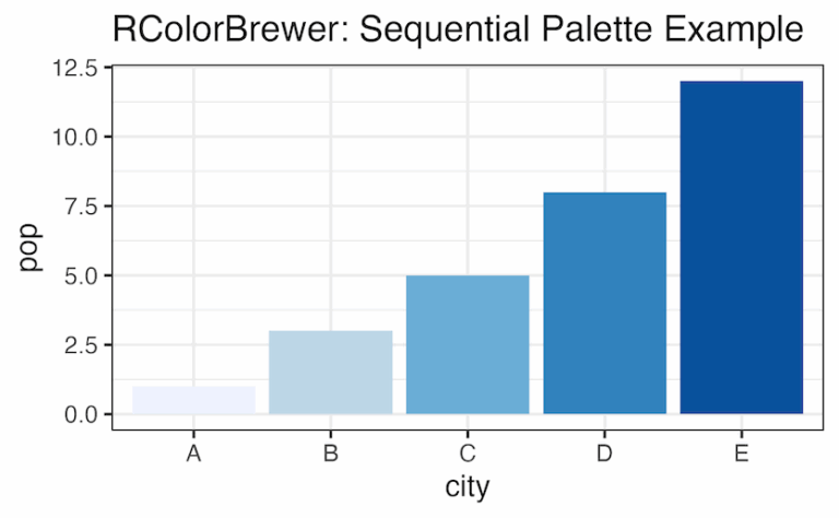 Introduction to Color Palettes in R with RColorBrewer - Data Viz with ...