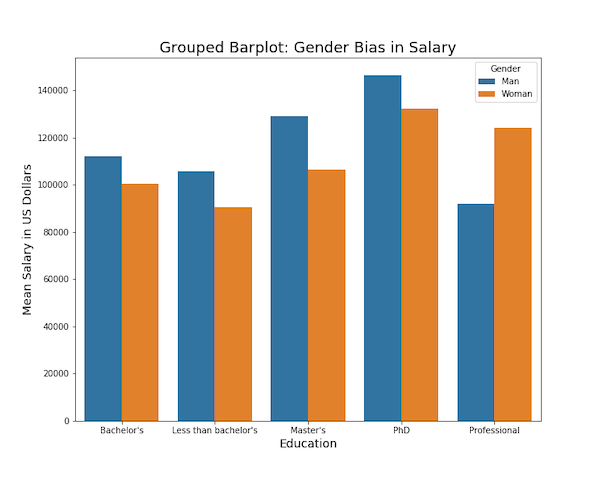 How To Make Grouped Barplots In Python With Seaborn? - Data Viz With ...