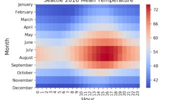 Heatmap with Seaborn using coolwarm colormap