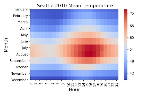 How To Make Heatmaps With Seaborn In Python? - Data Viz With Python And R