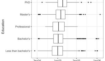 Horizontal Boxplot Reordered