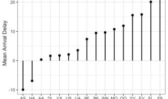 Reordered Lollipop Chart in R