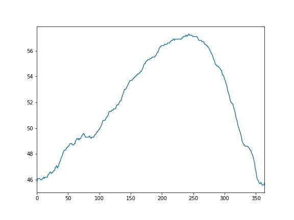 Time Series Plot Or Line Plot With Pandas - Data Viz With Python And R