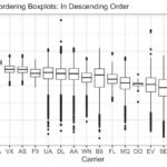 Sorting Boxplots in Descending Order