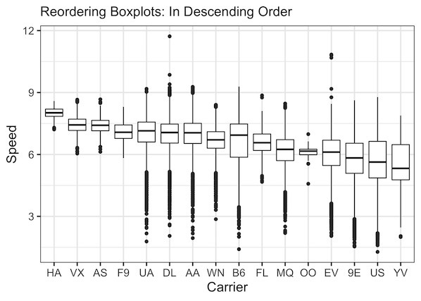 how to reorder boxplots in r with ggplot2 data viz python and make axis titles excel