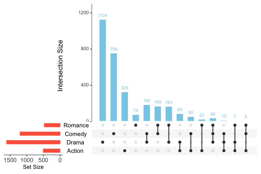 UpSet Plot Customization Example 