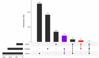 Highlight Multiple Specific Intersections in UpSet Plot