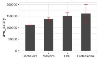 How to Make Barplots with Error bars in R?