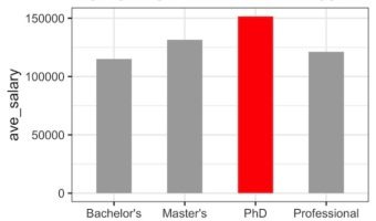 How To Highlight a Bar in Barplot in R?