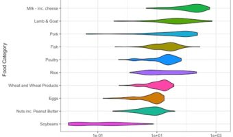 How To Order Horizontal Violin Plot in ggplot2?