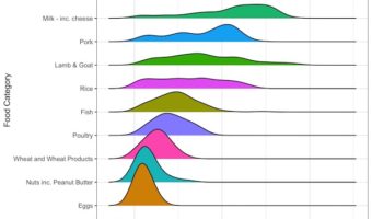 How to Order Ridgeline Plot?