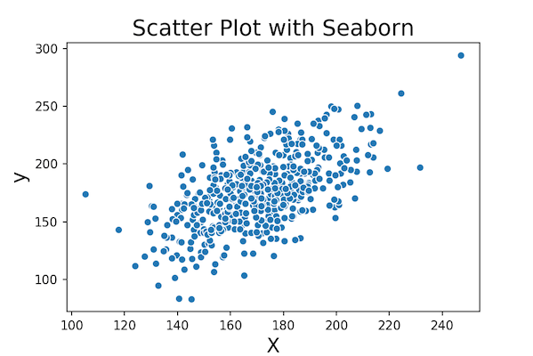 Scatter Plot With Marginal Histograms In Python With Seaborn - Data Viz ...