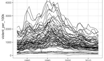 Multiple Line Plots with ggplot2