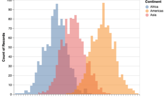 Overlapping Histogram From Wide Data