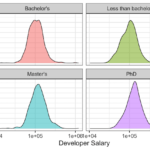 Faceting with ggplot2