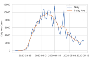 Time Series Plot with 7-day rolling average