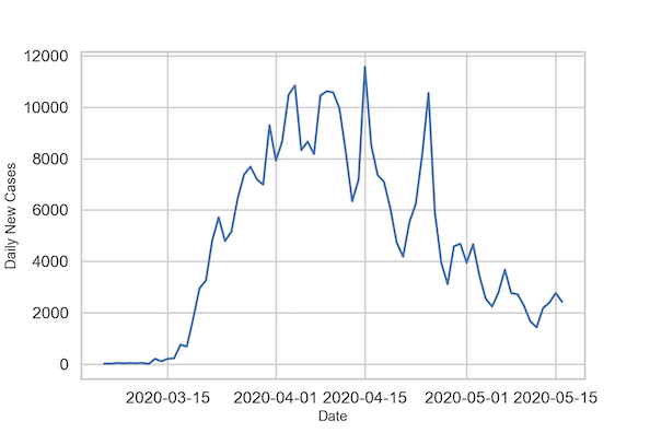 Time Series Plot with Seaborn Lineplot