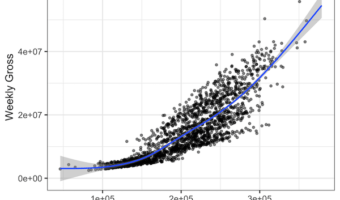 Scatter Plot with gam Regression line with ggplot2 in R