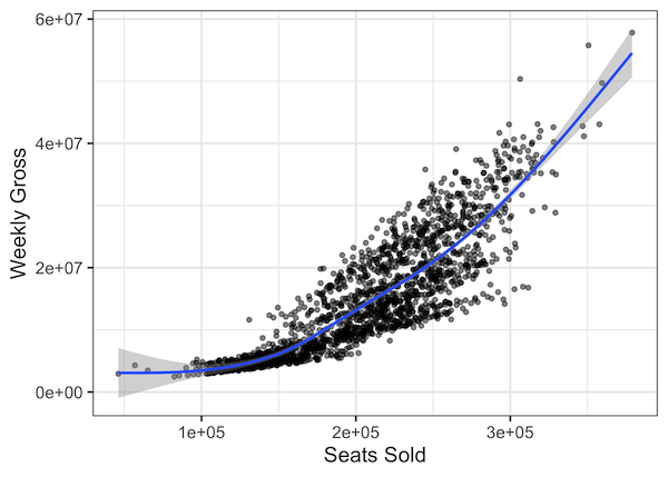 ggplot2 scatter plot with regression