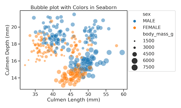 How to make bubble plot with seaborn scatterplot in python data viz 