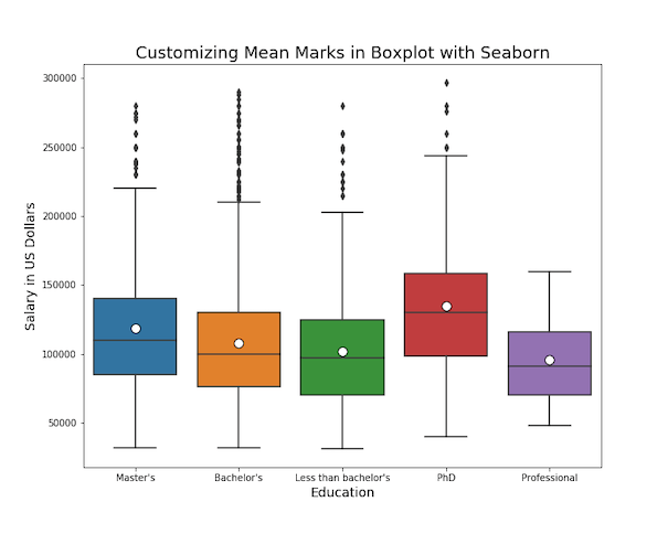 How To Show Mean On Boxplot Using Seaborn In Python? - Data Viz With ...