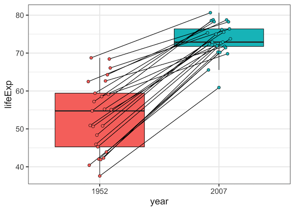 how-to-connect-data-points-on-boxplot-with-lines-data-viz-with-python-and-r