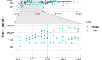 How To Zoom In with ggplot2 in R?