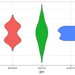 Violinplot of Data from 3 Different Distributions