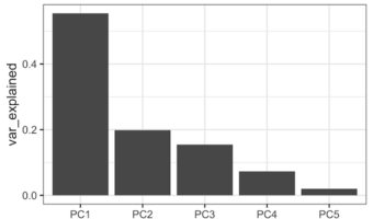 Scree plot: barplot with geom_col()