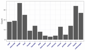 Avoid Overlapping X-axis Labels with Advanced Text Customizations