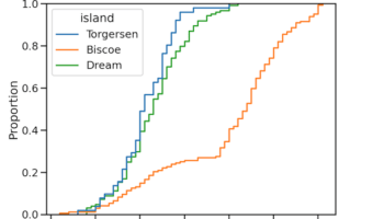 ECDF plot of multiple distributions