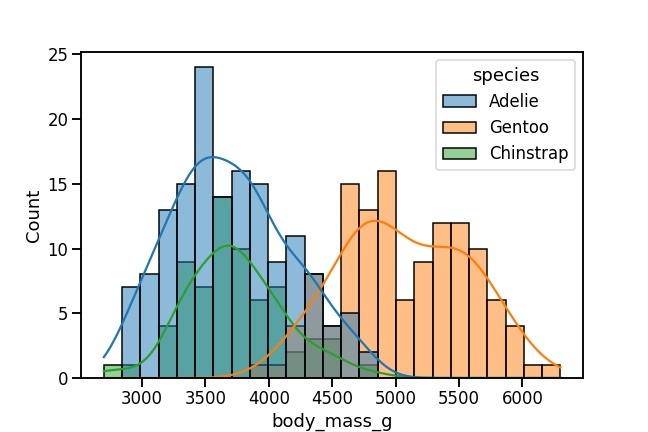 How To Make Histograms With Density Plots With Seaborn Histplot Data ...