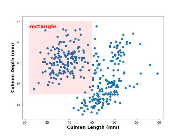 How To Draw a Rectangle on a Plot in Matplotlib? - Data Viz with Python