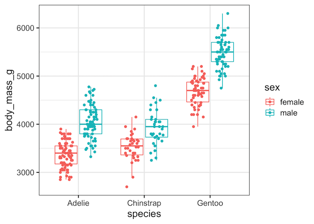 How To Make Grouped Boxplot With Jittered Data Points In Ggplot Data Viz With Python And R