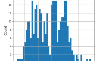 Histogram of Observed Data
