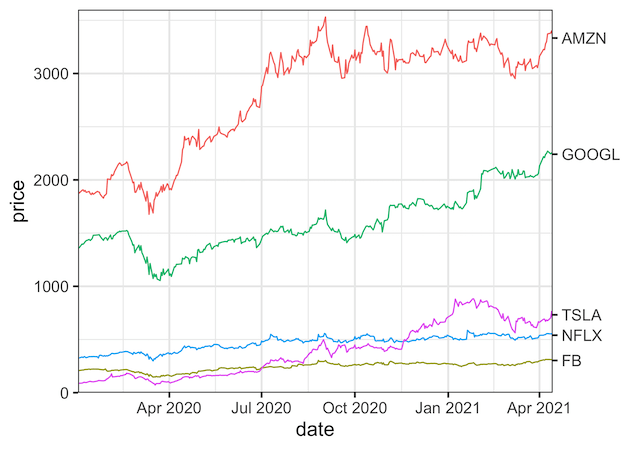 how to add labels directly in ggplot2 hint use secondary axis trick data viz with python and r highcharts format y make x on excel