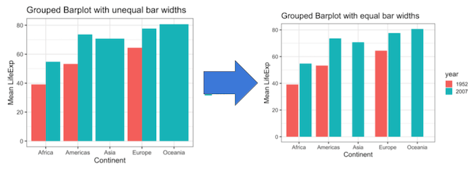 How to Make Grouped Barplots with Same Bar Width - Data Viz with Python and  R