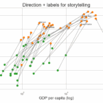 Connect paired data points in a scatter plot with arrowheads and labels