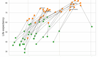 Connect paired data points in a scatter plot with arrowheads and labels