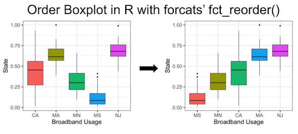 How To Order Boxes In Boxplot With Fctreorder In R Data Viz With